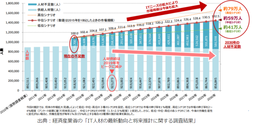 IT人材の人手不足を表すデータ