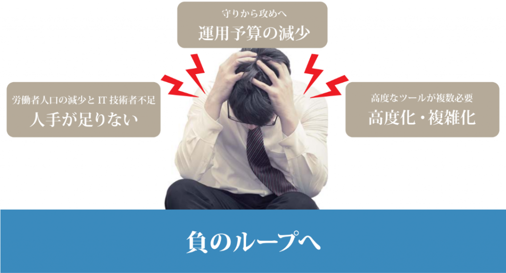 IT運用の負のループ
