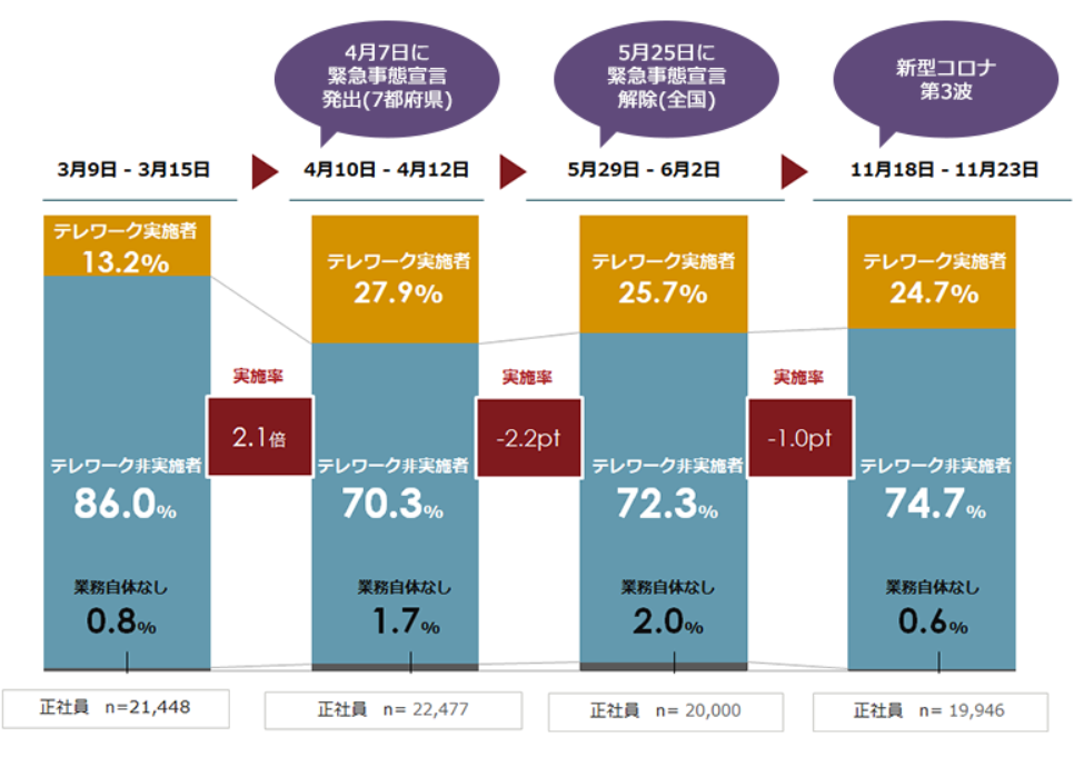 テレワーク実施者、非実施者に関するデータ。平均「約70％」の企業が実施していない。