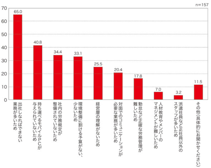 テレワークを導入しない理由。主に、4つ分かれており、そもそも導入できない業務を抱えている、意識、制度、環境が原因として挙げられている。