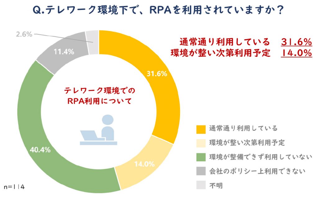テレワーク版RPA活用
テレワークでのRPA活用率
活用しているのは31.6％