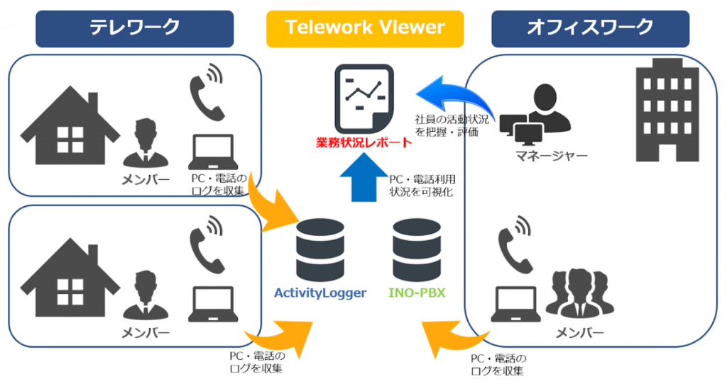 Telework Viewerサービスイメージ。