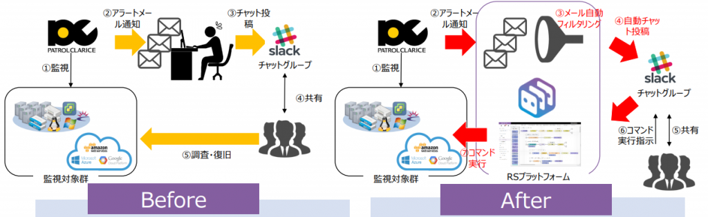 ロボシュタインとパトロールクラリスの併用で可能となる、システム監視の自動化